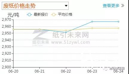 紙價走勢