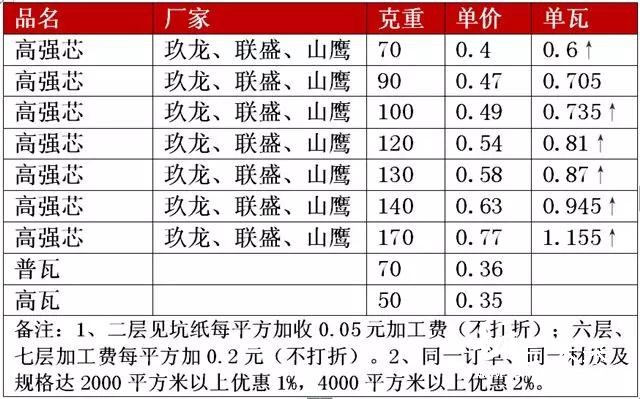 原紙最高漲300元/噸，紙廠、紙板廠齊漲價，釋放“金九”漲價的信號？