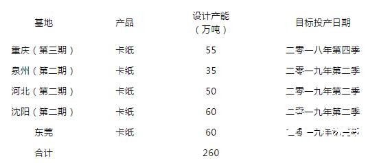 玖龍紙業產能表