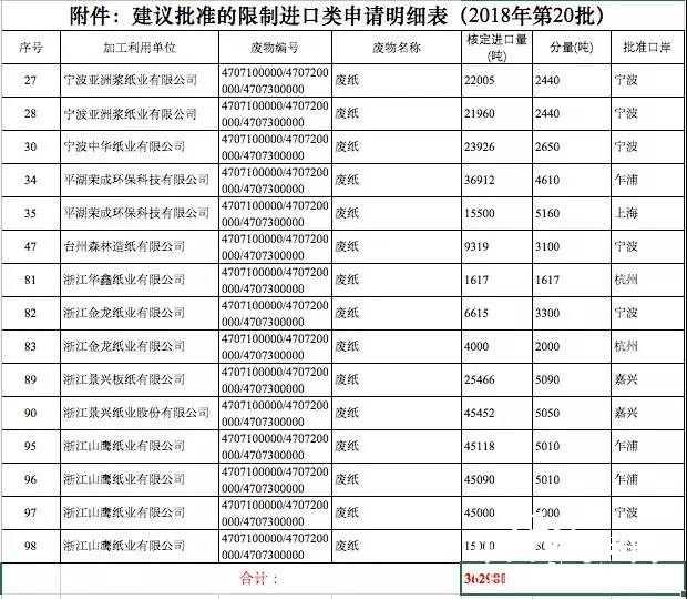 第二十批進口廢紙核定明細