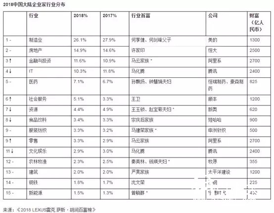 企業家行業分布.webp