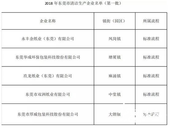 10-29東莞清潔名單2