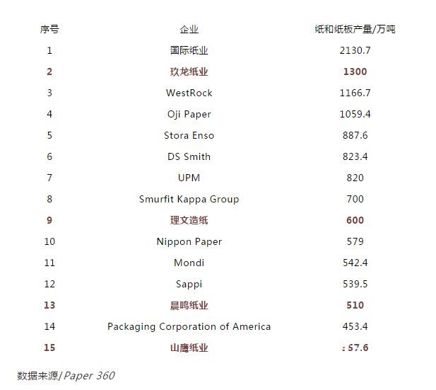 全球紙業100強公布，快來看看哪些中國企業上榜了