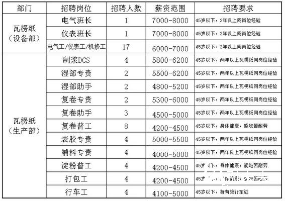 東莞金田紙業招聘崗位信息