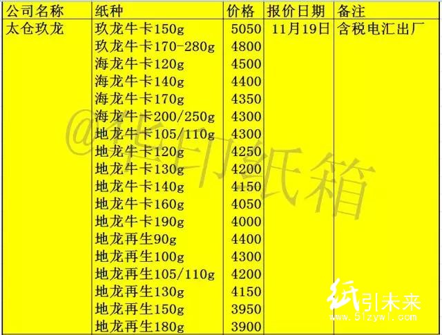 11-22箱板調價