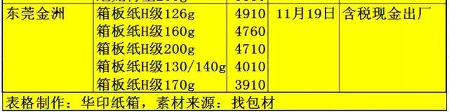 11-22箱板調價5