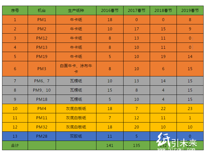 東莞玖龍紙業將迎近四年最忙碌春節季