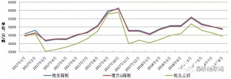 暴漲暴跌 包裝紙價遭遇“過山車”