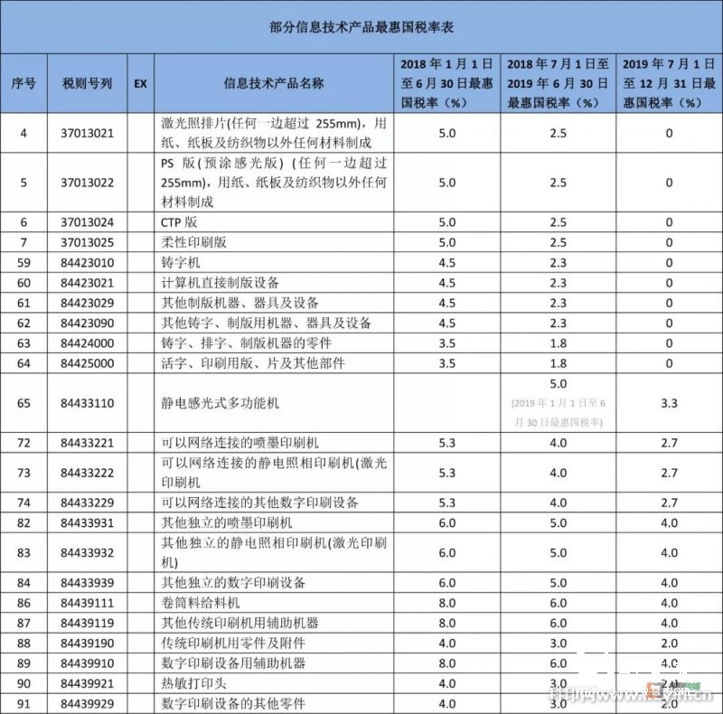 12月22日，國務院關稅稅則委員會發布了《2019年進出口暫定稅率等調整方案》(稅委會〔2018〕65號)，宣布從2019年1月1日起，對部分商品的進出口關稅進行調整。