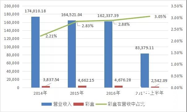 中榮、裕同、勁嘉、虎彩等紛紛看好的化妝品包裝市場，到底有多大？