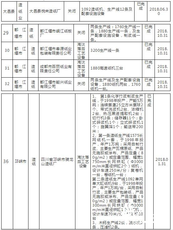 1-18四川 產能 淘汰2