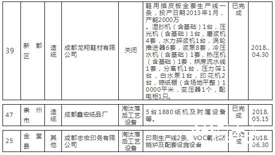 1-18四川 產能 淘汰3