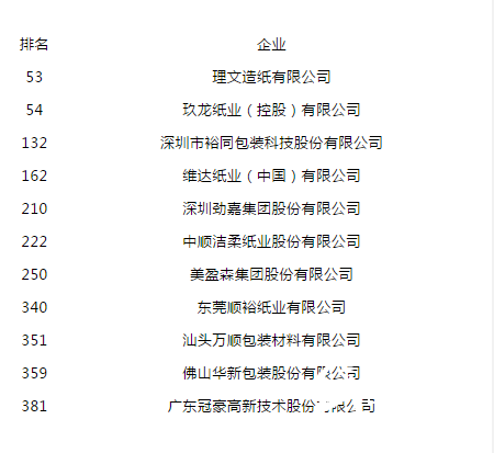 2018廣東企業競爭力500強出爐，理文、玖龍等11家造紙和紙制品企業入選