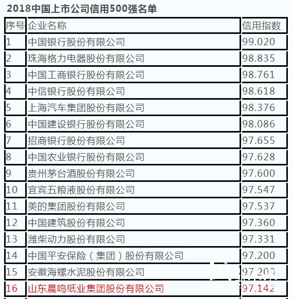 1-23 500強 紙企 上榜