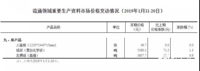 紙張價格｜統計局公布最新高瓦價格，漲幅0.9%，創近3月新高