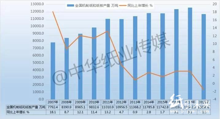 2018年我國機制紙和紙板減產1.5% 總產量11660.6萬噸