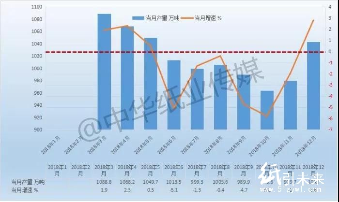 2018年我國機制紙和紙板減產1.5% 總產量11660.6萬噸