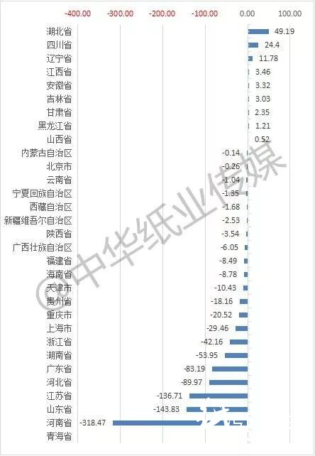 2018年我國機制紙和紙板減產1.5% 總產量11660.6萬噸