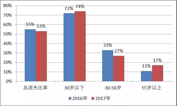 這家知名印刷廠年員工流失率超過50%。搞印刷留人為什么這么難？