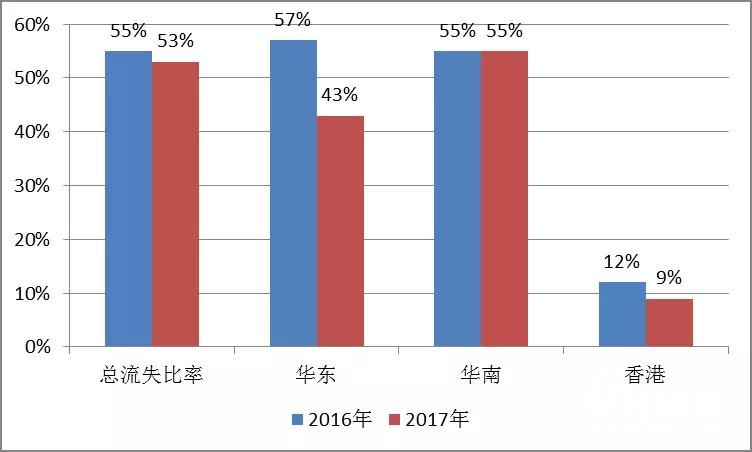 這家知名印刷廠年員工流失率超過50%。搞印刷留人為什么這么難？