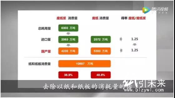 3-12 廢紙回收率