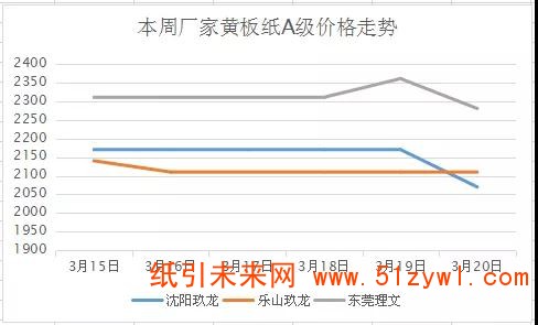 3-21 黃板紙