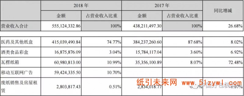 不愧是醫藥包裝巨頭，環球印務去年營收達5.55億