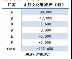 4月文化紙延續漲價熱潮