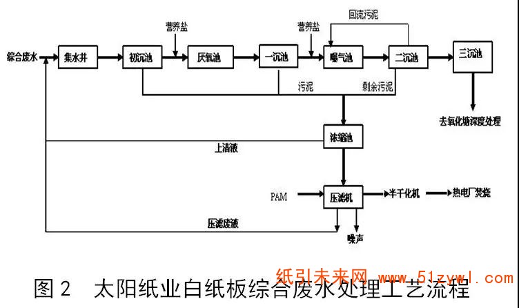 白紙板廢水處理工藝和流程