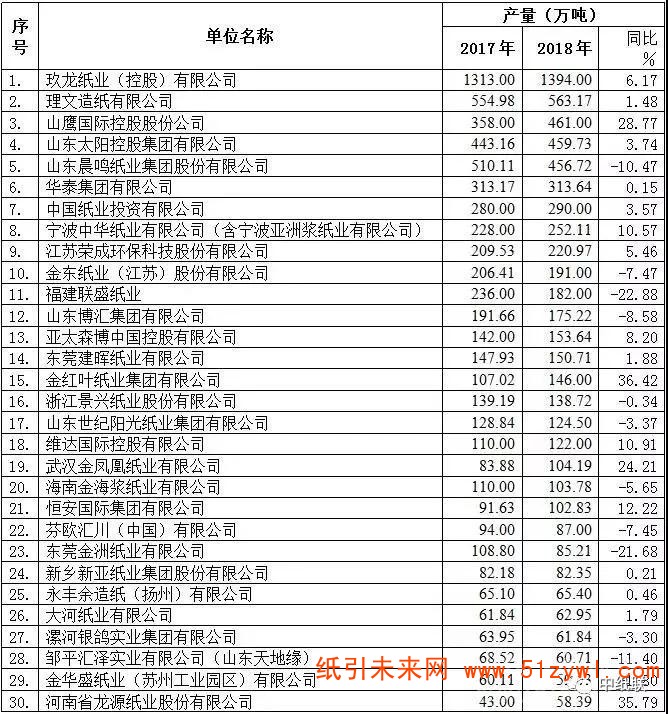 5-7 造紙行業 數據 企業排名