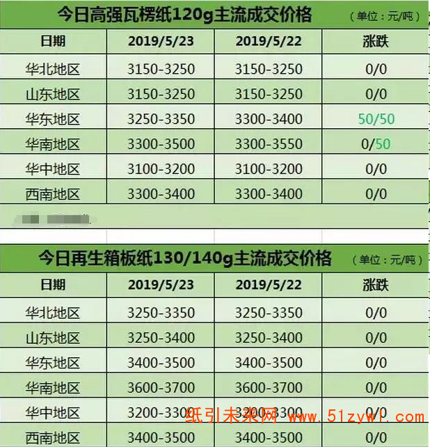 瓦楞紙毛利率低至10%左右 9省20家紙廠最新價格“曝光”