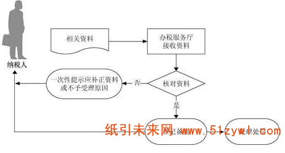 8-13 臺風災后 促進企業恢復生產經營稅收優惠政策匯總