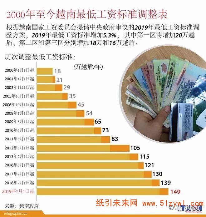 12-6 2000年至今越南最低工資標準調整表