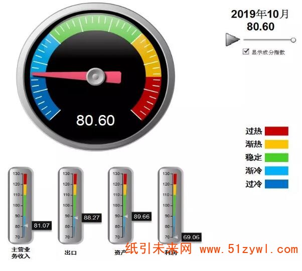 12-18 10月造紙行業景氣指數