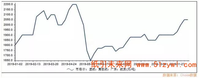 12-26 2019年1月1日至今國廢價格走勢（黃板紙，廣東統貨）