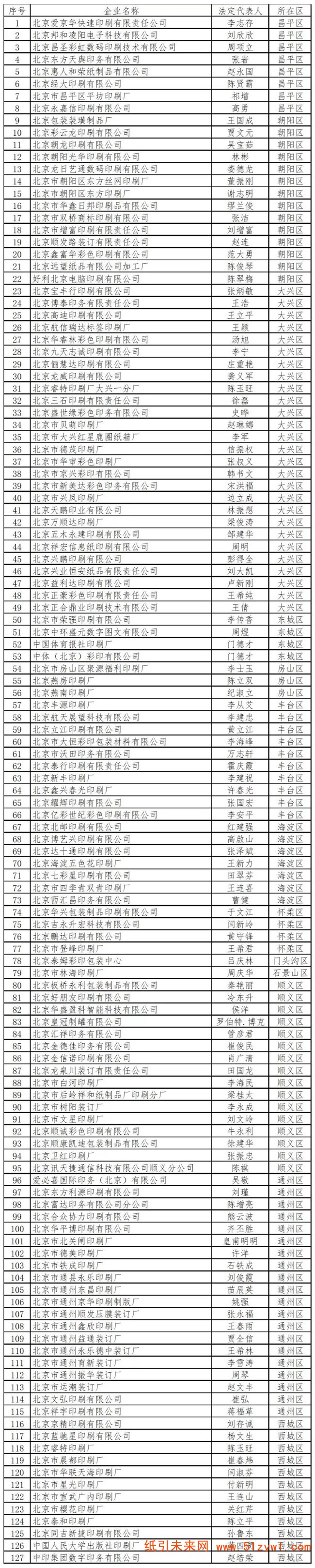 1-16 北京市新聞出版局發布注銷127家印刷企業公告