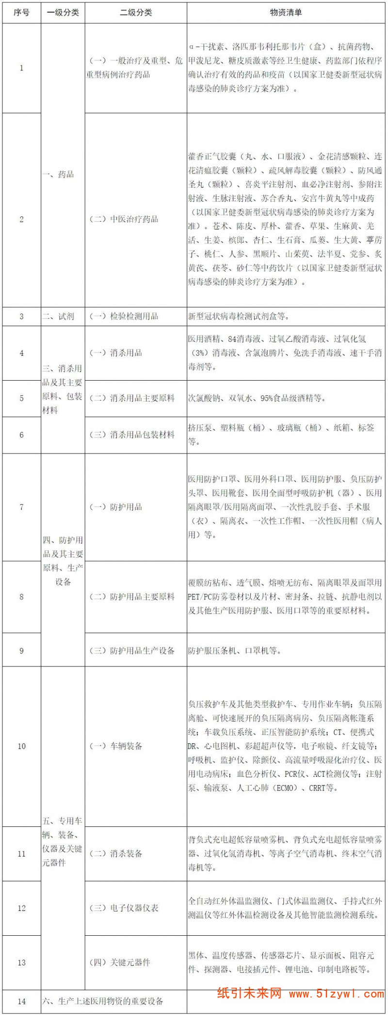 2-19 疫情防控重點保障物資（醫療應急）清單