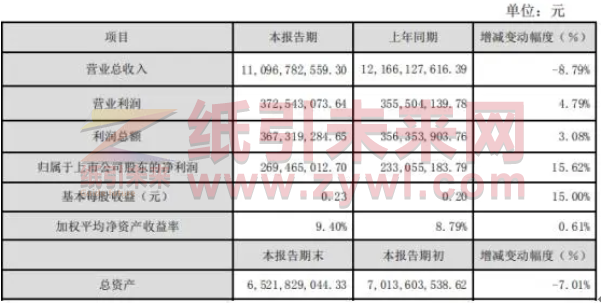 2019年合興包裝營收下滑9%，利潤增長16%