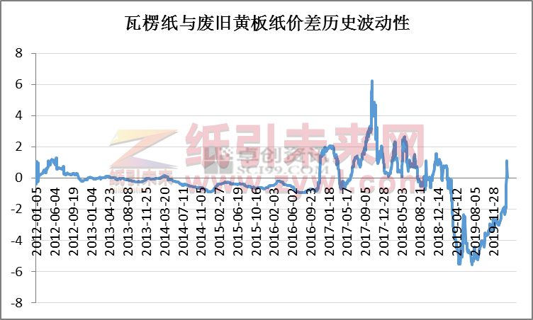 箱板紙價格