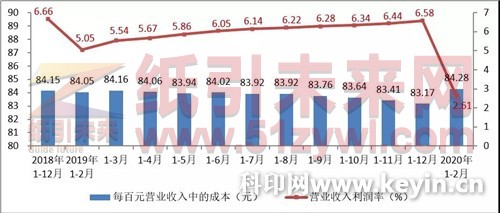 造紙價格指數