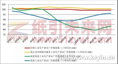 造紙價格指數