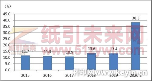 造紙價格指數