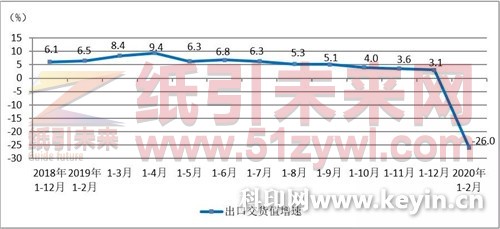 造紙價格指數