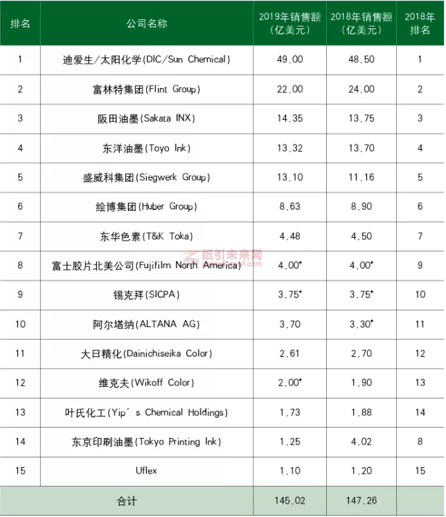 2019年全球油墨銷售額前15名供應商及其銷售額