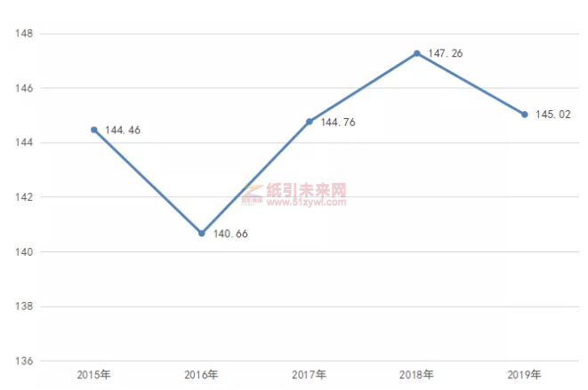 近5年全球油墨15強銷售總額變化趨勢圖