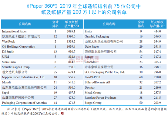 2019年全球紙及紙板產量排名