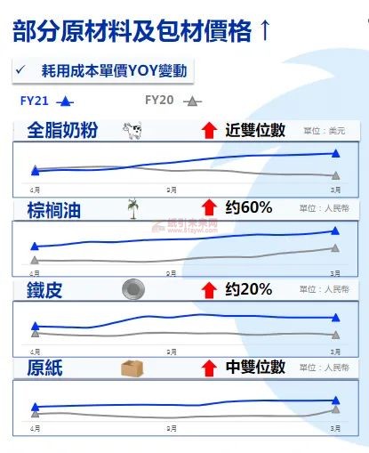 食品廠 紙張價格上漲 包裝成本