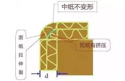 紙板防爆線技巧 紙引未來網