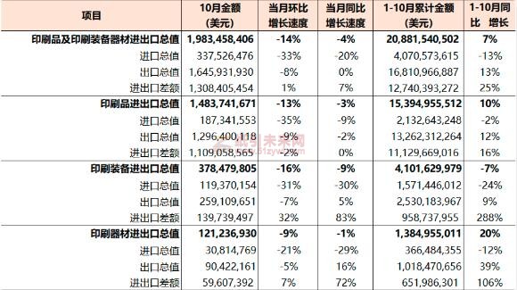 2022年1-10月國內印刷品及印刷裝備器材進出口總值表 紙引未來網