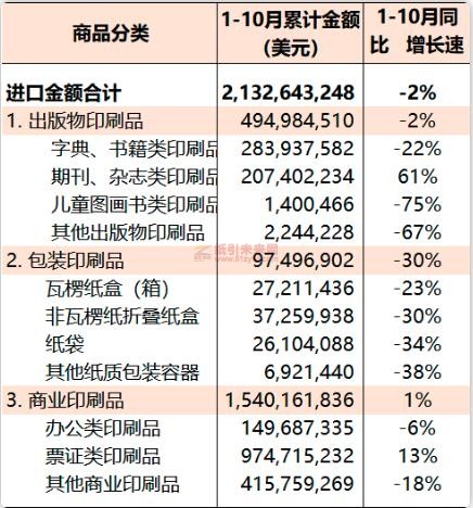 2022年1-10月國內印刷品進口統計 紙引未來網